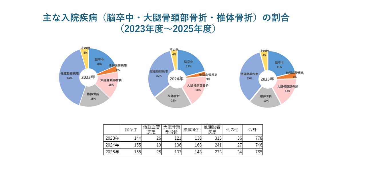 主な入院疾病の割合(2023年度~2025年度)